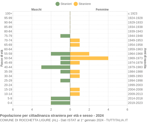 Grafico cittadini stranieri - Rocchetta Ligure 2024