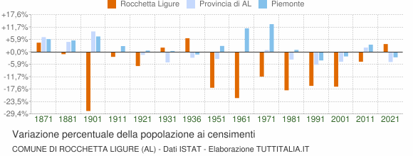 Grafico variazione percentuale della popolazione Comune di Rocchetta Ligure (AL)