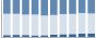 Grafico struttura della popolazione Comune di Rocchetta Ligure (AL)