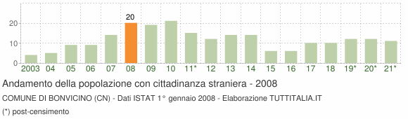Grafico andamento popolazione stranieri Comune di Bonvicino (CN)