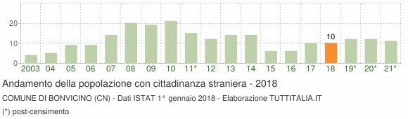 Grafico andamento popolazione stranieri Comune di Bonvicino (CN)