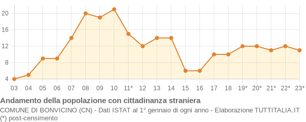 Andamento popolazione stranieri Comune di Bonvicino (CN)