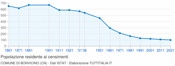 Grafico andamento storico popolazione Comune di Bonvicino (CN)