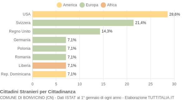 Grafico cittadinanza stranieri - Bonvicino 2007