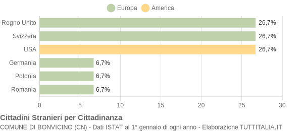 Grafico cittadinanza stranieri - Bonvicino 2011