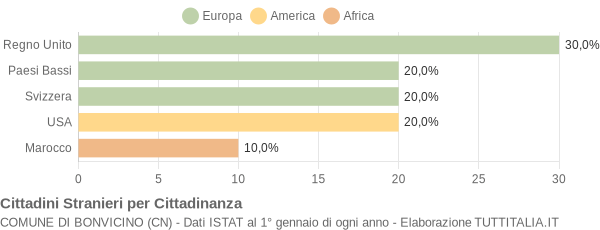 Grafico cittadinanza stranieri - Bonvicino 2018