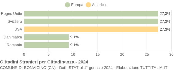 Grafico cittadinanza stranieri - Bonvicino 2024