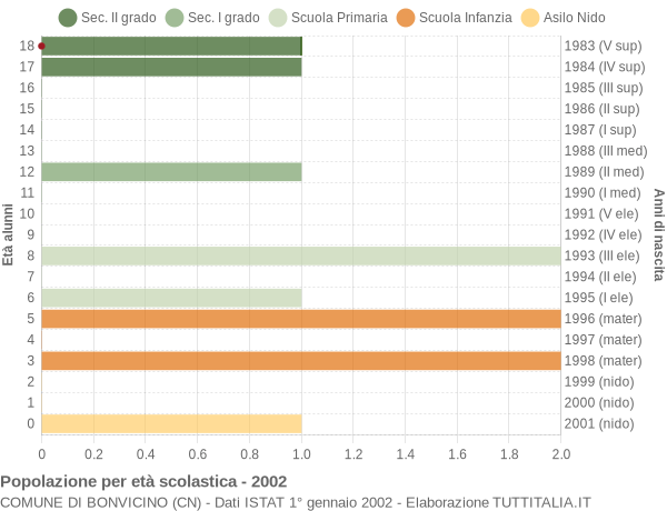 Grafico Popolazione in età scolastica - Bonvicino 2002