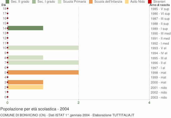 Grafico Popolazione in età scolastica - Bonvicino 2004