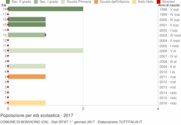 Grafico Popolazione in età scolastica - Bonvicino 2017