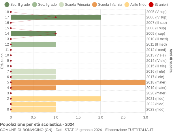 Grafico Popolazione in età scolastica - Bonvicino 2024