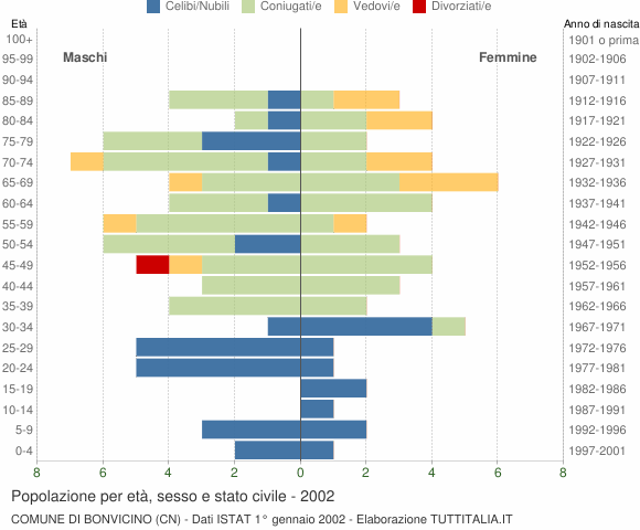 Grafico Popolazione per età, sesso e stato civile Comune di Bonvicino (CN)