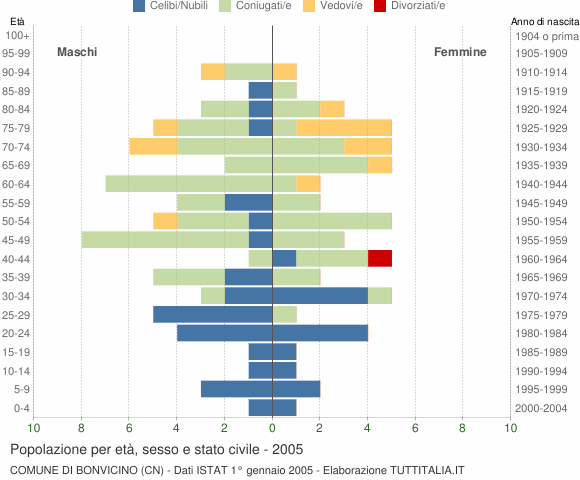 Grafico Popolazione per età, sesso e stato civile Comune di Bonvicino (CN)