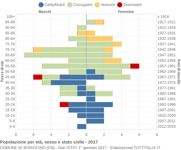 Grafico Popolazione per età, sesso e stato civile Comune di Bonvicino (CN)