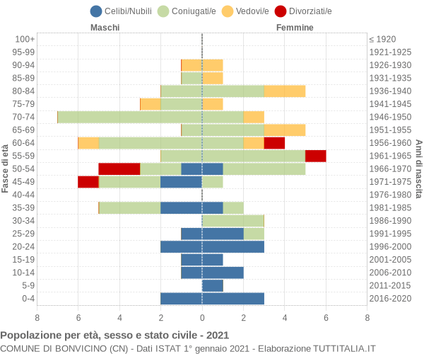 Grafico Popolazione per età, sesso e stato civile Comune di Bonvicino (CN)