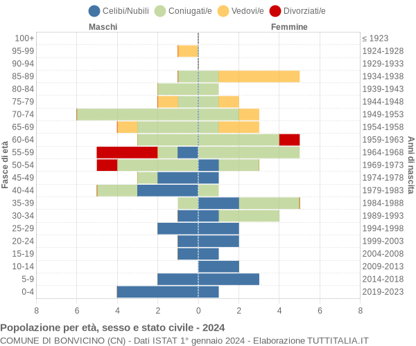 Grafico Popolazione per età, sesso e stato civile Comune di Bonvicino (CN)