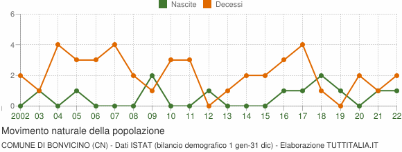 Grafico movimento naturale della popolazione Comune di Bonvicino (CN)