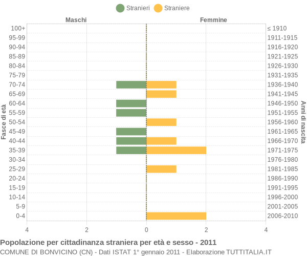 Grafico cittadini stranieri - Bonvicino 2011