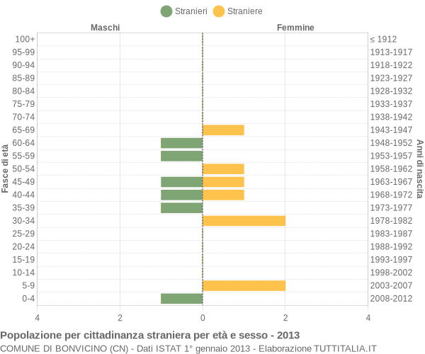 Grafico cittadini stranieri - Bonvicino 2013