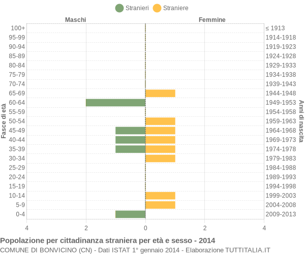 Grafico cittadini stranieri - Bonvicino 2014