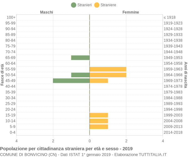 Grafico cittadini stranieri - Bonvicino 2019