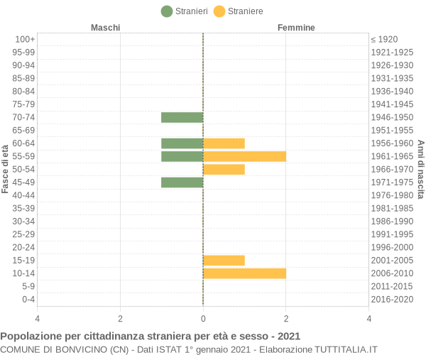 Grafico cittadini stranieri - Bonvicino 2021