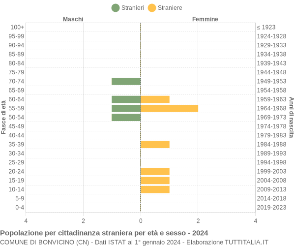 Grafico cittadini stranieri - Bonvicino 2024