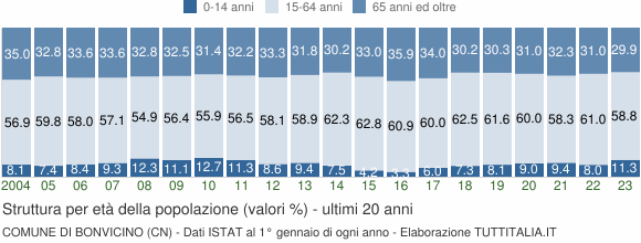 Grafico struttura della popolazione Comune di Bonvicino (CN)