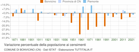 Grafico variazione percentuale della popolazione Comune di Bonvicino (CN)