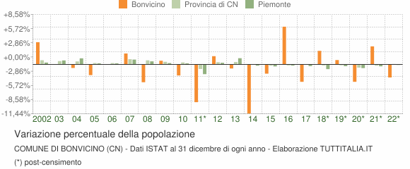 Variazione percentuale della popolazione Comune di Bonvicino (CN)