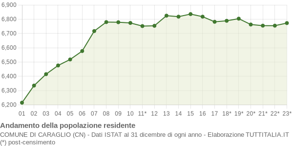 Andamento popolazione Comune di Caraglio (CN)