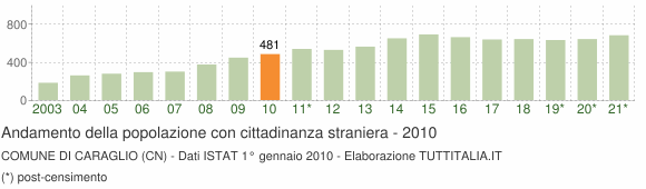 Grafico andamento popolazione stranieri Comune di Caraglio (CN)