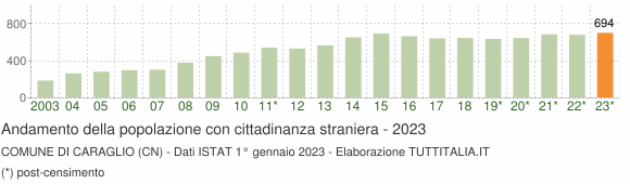 Grafico andamento popolazione stranieri Comune di Caraglio (CN)