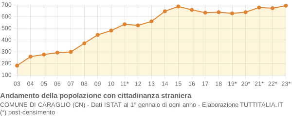 Andamento popolazione stranieri Comune di Caraglio (CN)