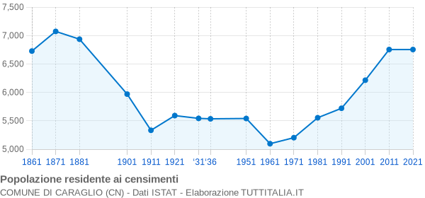 Grafico andamento storico popolazione Comune di Caraglio (CN)