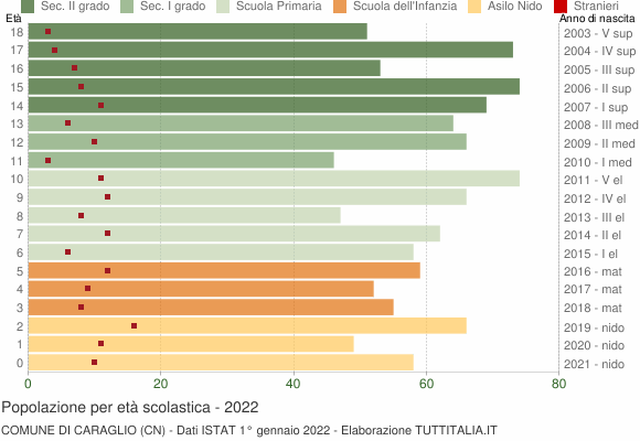 Grafico Popolazione in età scolastica - Caraglio 2022