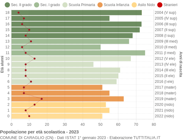 Grafico Popolazione in età scolastica - Caraglio 2023