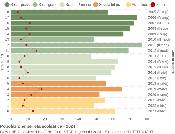 Grafico Popolazione in età scolastica - Caraglio 2024