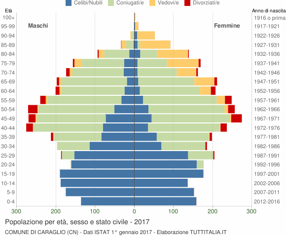 Grafico Popolazione per età, sesso e stato civile Comune di Caraglio (CN)