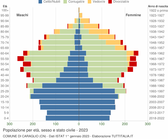 Grafico Popolazione per età, sesso e stato civile Comune di Caraglio (CN)