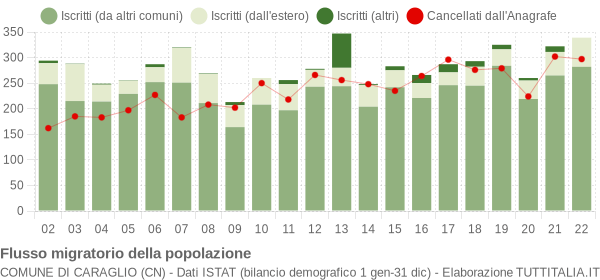 Flussi migratori della popolazione Comune di Caraglio (CN)