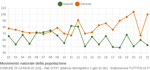 Grafico movimento naturale della popolazione Comune di Caraglio (CN)