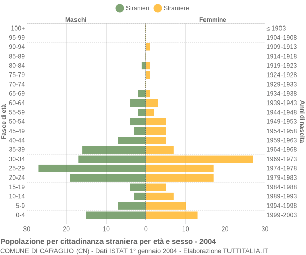Grafico cittadini stranieri - Caraglio 2004