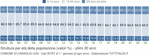 Grafico struttura della popolazione Comune di Caraglio (CN)
