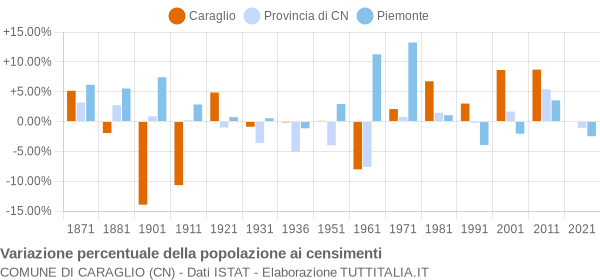 Grafico variazione percentuale della popolazione Comune di Caraglio (CN)