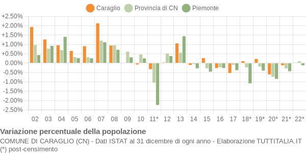 Variazione percentuale della popolazione Comune di Caraglio (CN)