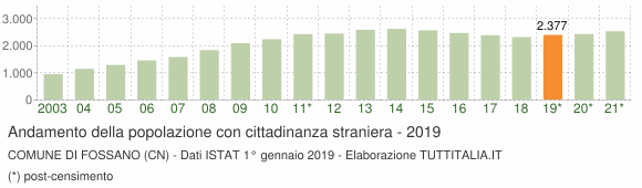Grafico andamento popolazione stranieri Comune di Fossano (CN)