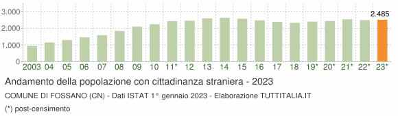 Grafico andamento popolazione stranieri Comune di Fossano (CN)