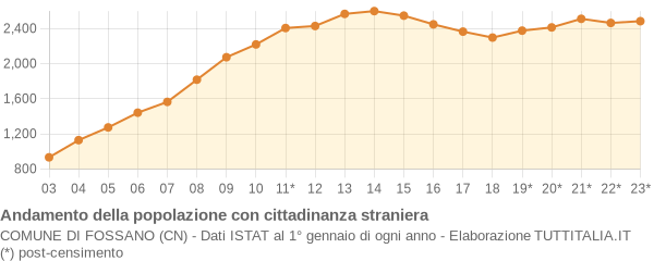 Andamento popolazione stranieri Comune di Fossano (CN)