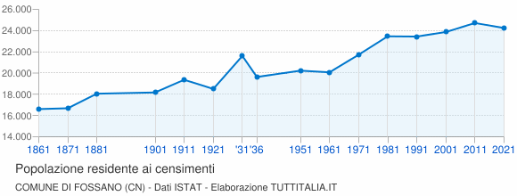 Grafico andamento storico popolazione Comune di Fossano (CN)